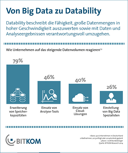 Wie Unternehmen auf das steigende Datenvolumen reagieren (Grafik: Bitkom).